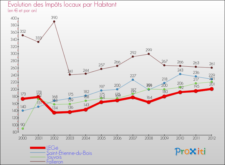 Evolution et montant des impôts locaux par Habitant pour LEGé et les communes proches Comparaison des impôts locaux par habitant pour LEGé et les communes voisines