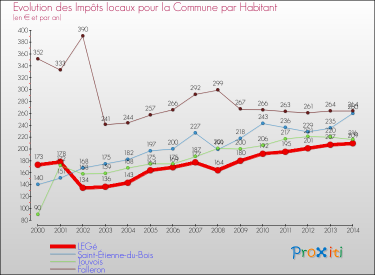 Evolution et montant des impôts locaux par Habitant pour LEGé et les communes proches de 2000 à 2014 Comparaison des impôts locaux par habitant pour LEGé et les communes voisines de 2000 à 2014