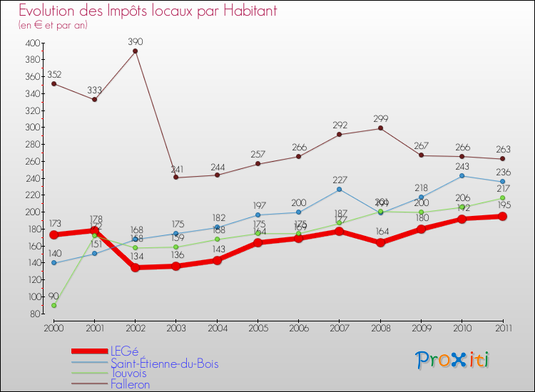 Evolution et montant des impôts locaux par Habitant pour LEGé et les communes proches Comparaison des impôts locaux par habitant pour LEGé et les communes voisines