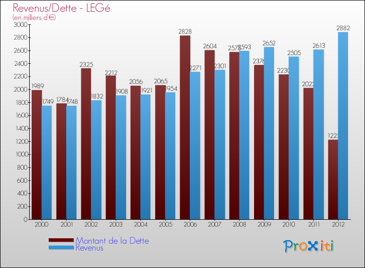 Evolution comparée de la dette et des revenus pour la commune de LEGé de 2000 à 2012 Comparaison de la dette et des revenus pour LEGé de 2000 à 2012