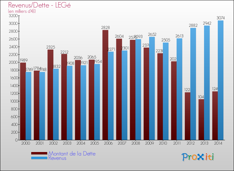 Evolution comparée de la dette et des revenus pour la commune de LEGé de 2000 à 2014 Comparaison de la dette et des revenus pour LEGé de 2000 à 2014