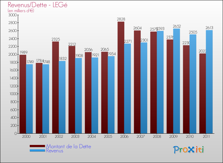 Evolution comparée de la dette et des revenus pour la commune de LEGé de 2000 à 2011 Comparaison de la dette et des revenus pour LEGé de 2000 à 2011
