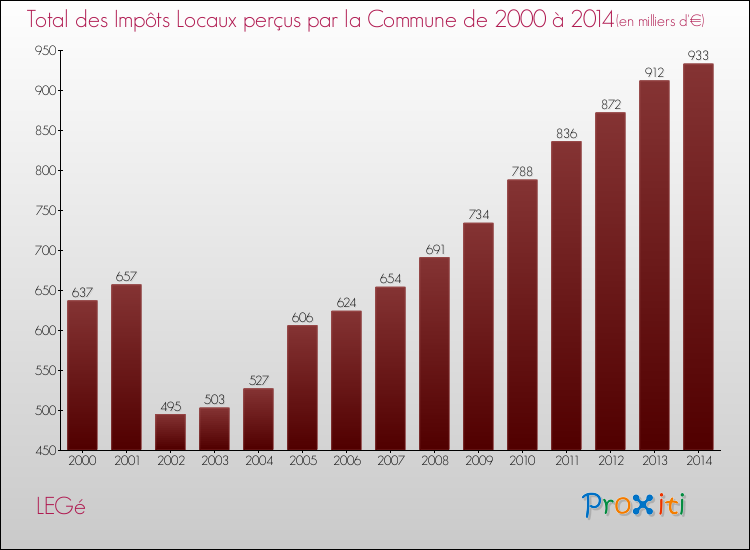 Evolution des Impôts Locaux pour la commune de LEGé de 2000 à 2014 Evolution des Impôts Locaux pour LEGé de 2000 à 2014