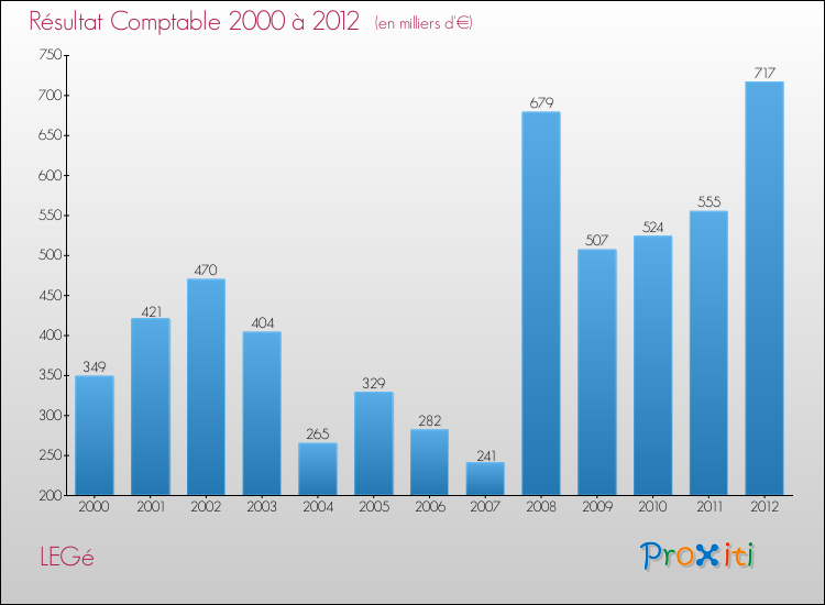 Evolution du résultat comptable pour la commune de LEGé de 2000 à 2012 Evolution du résultat comptable pour LEGé de 2000 à 2012