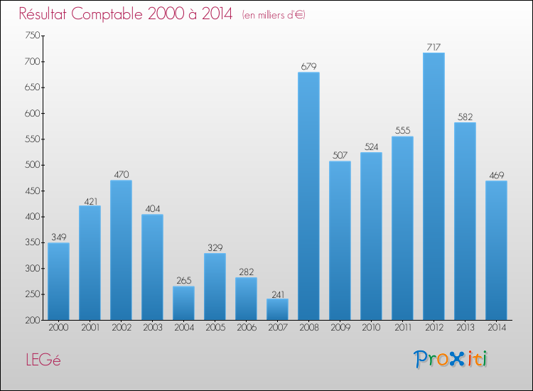 Evolution du résultat comptable pour la commune de LEGé de 2000 à 2014 Evolution du résultat comptable pour LEGé de 2000 à 2014