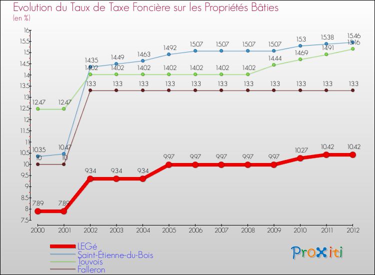 Evolution du taux de la taxe foncière sur le bati pour LEGé et les communes proches de 2000 à 2012 Comparaison des taux de taxe foncière sur le bati pour LEGé et les communes voisines de 2000 à 2012