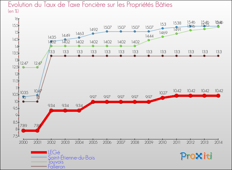 Evolution du taux de la taxe foncière sur le bati pour LEGé et les communes proches de 2000 à 2014 Comparaison des taux de taxe foncière sur le bati pour LEGé et les communes voisines de 2000 à 2014