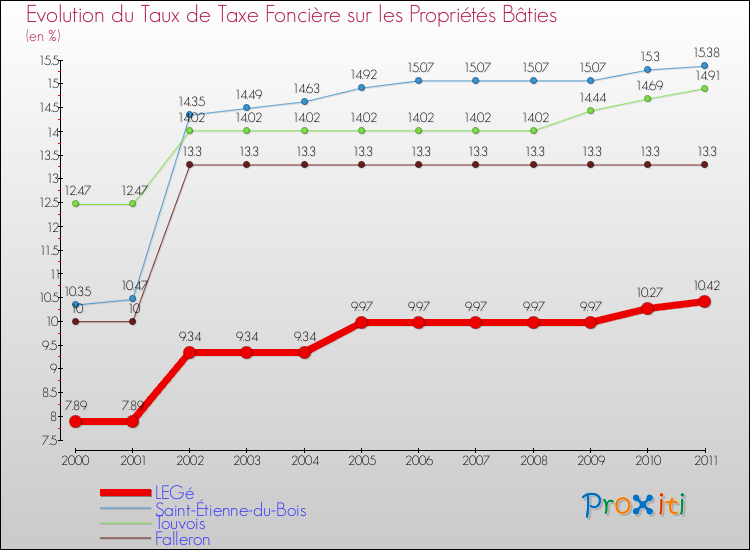 Evolution du taux de la taxe foncière sur le bati pour LEGé et les communes proches Comparaison des taux de taxe foncière sur le bati pour LEGé et les communes voisines