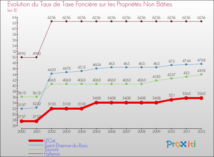 Evolution du taux de la taxe foncière sur les immeubles et terrains non batis pour LEGé et les communes proches de 2000 à 2012 Comparaison des taux de la taxe foncière sur les immeubles et terrains non batis pour LEGé et les communes voisines de 2000 à 2012