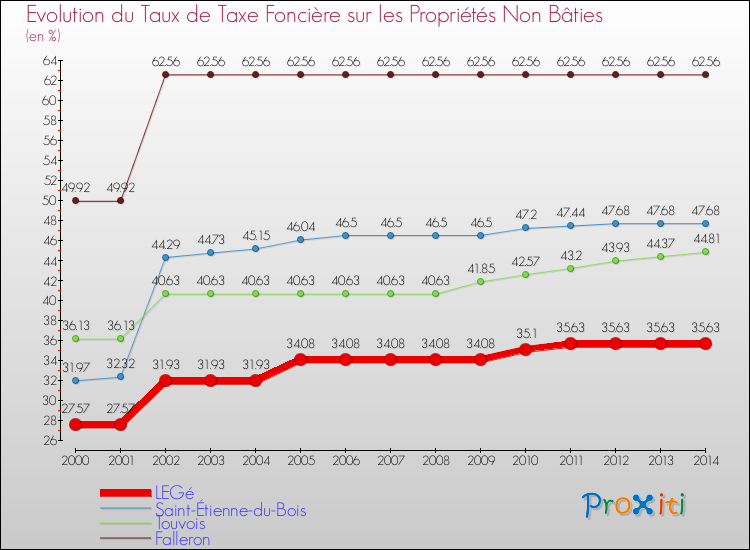 Evolution du taux de la taxe foncière sur les immeubles et terrains non batis pour LEGé et les communes proches de 2000 à 2014 Comparaison des taux de la taxe foncière sur les immeubles et terrains non batis pour LEGé et les communes voisines de 2000 à 2014