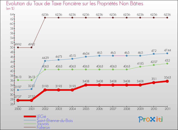 Evolution du taux de la taxe foncière sur les immeubles et terrains non batis pour LEGé et les communes proches Comparaison des taux de la taxe foncière sur les immeubles et terrains non batis pour LEGé et les communes voisines