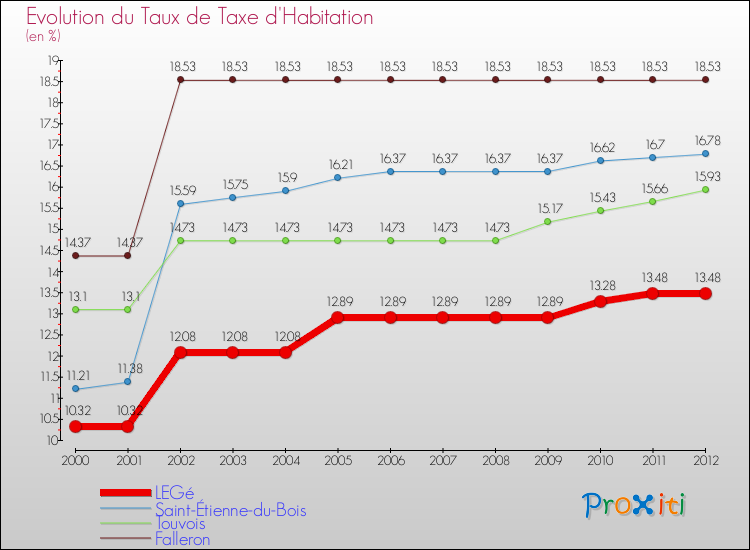 Evolution du taux de la taxe d'habitation pour LEGé et les communes proches Comparaison des taux de la taxe d'habitation pour LEGé et les communes voisines
