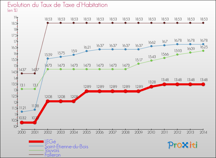 Evolution du taux de la taxe d'habitation pour LEGé et les communes proches de 2000 à 2014 Comparaison des taux de la taxe d'habitation pour LEGé et les communes voisines de 2000 à 2014