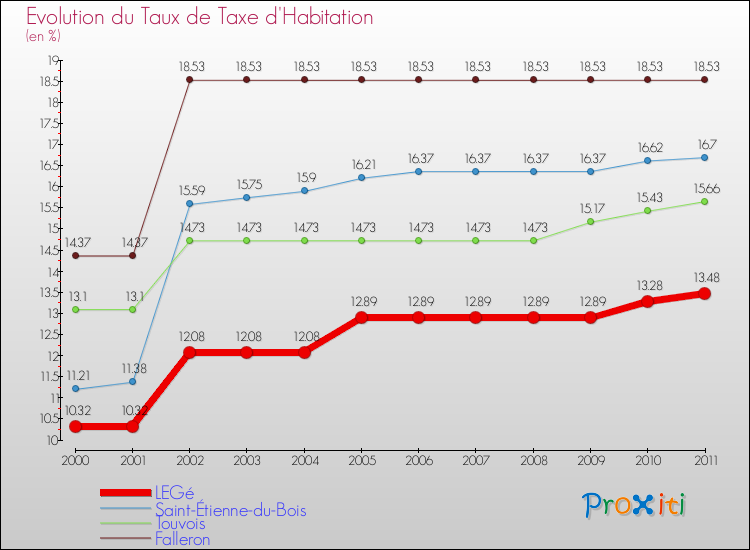 Evolution du taux de la taxe d'habitation pour LEGé et les communes proches Comparaison des taux de la taxe d'habitation pour LEGé et les communes voisines