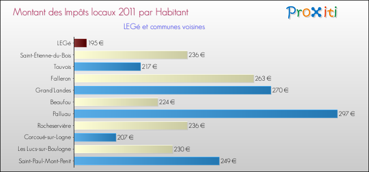 Montant des impôts locaux par Habitant pour LEGé et les communes proches Comparaison des impôts locaux par habitant pour LEGé et les communes voisines