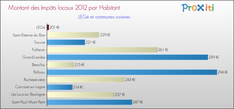 Montant des impôts locaux par Habitant pour LEGé et les communes proches Comparaison des impôts locaux par habitant pour LEGé et les communes voisines