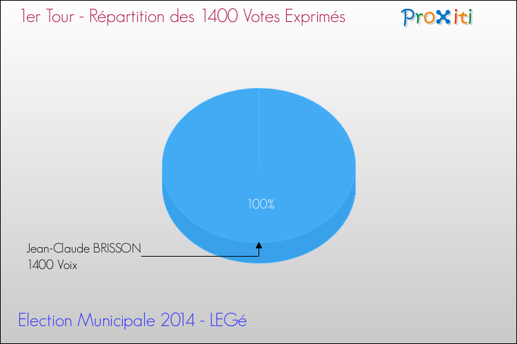 Répartition des votes exprimés au 1er Tour des Elections Municipales 2014 de la commune de LEGé Elections Municipales 2014 - Répartition des votes exprimés au 1er Tour pour la commune de LEGé