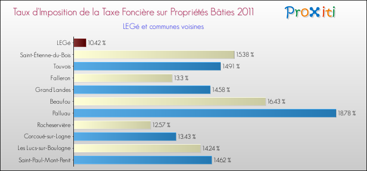 Taux d'imposition de la taxe foncière sur le bati 2011 pour LEGé et les communes proches Comparaison des taux d'imposition de la taxe foncière sur le bati 2011 pour LEGé et les communes voisines