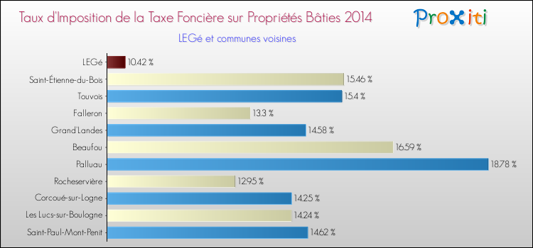 Taux d'imposition de la taxe foncière sur le bati 2014 pour LEGé et les communes proches Comparaison des taux d'imposition de la taxe foncière sur le bati 2014 pour LEGé et les communes voisines