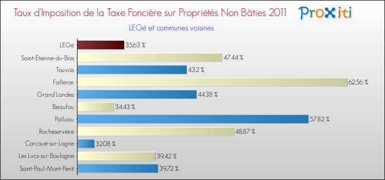 Taux d'imposition de la taxe foncière sur les immeubles et terrains non batis 2011 pour LEGé et les communes proches Comparaison des taux d'imposition de la taxe foncière sur les immeubles et terrains non batis 2011 pour LEGé et les communes voisines
