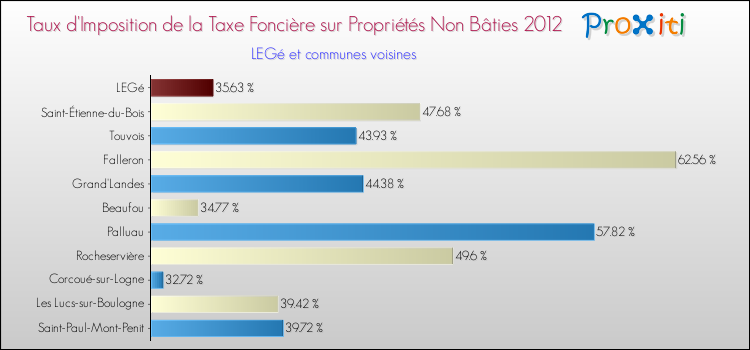 Taux d'imposition de la taxe foncière sur les immeubles et terrains non batis 2012 pour LEGé et les communes proches Comparaison des taux d'imposition de la taxe foncière sur les immeubles et terrains non batis 2012 pour LEGé et les communes voisines