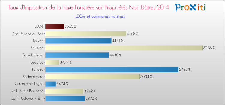 Taux d'imposition de la taxe foncière sur les immeubles et terrains non batis 2014 pour LEGé et les communes proches Comparaison des taux d'imposition de la taxe foncière sur les immeubles et terrains non batis 2014 pour LEGé et les communes voisines