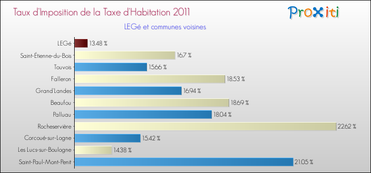 Taux d'imposition de la taxe d'habitation 2011 pour LEGé et les communes proches Comparaison des taux d'imposition de la taxe d'habitation 2011 pour LEGé et les communes voisines