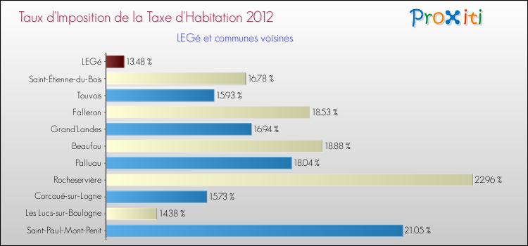 Taux d'imposition de la taxe d'habitation 2012 pour LEGé et les communes proches Comparaison des taux d'imposition de la taxe d'habitation 2012 pour LEGé et les communes voisines