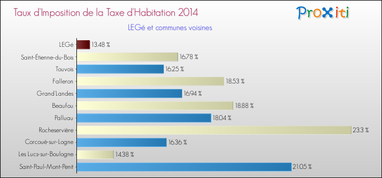 Taux d'imposition de la taxe d'habitation 2014 pour LEGé et les communes proches Comparaison des taux d'imposition de la taxe d'habitation 2014 pour LEGé et les communes voisines