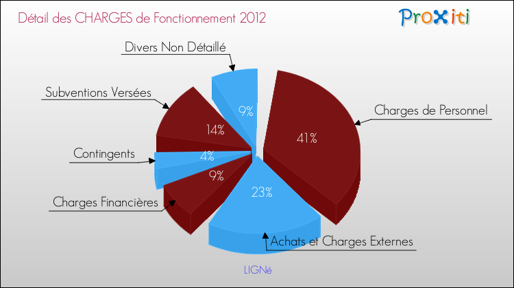 Décomposition des Charges de Fonctionnement 2012 de la commune de LIGNé Charges de Fonctionnement 2012 pour la commune de LIGNé