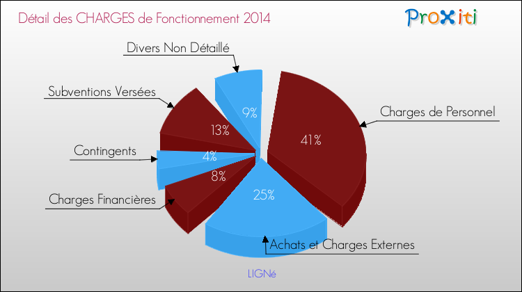 Décomposition des Charges de Fonctionnement 2014 de la commune de LIGNé Charges de Fonctionnement 2014 pour la commune de LIGNé