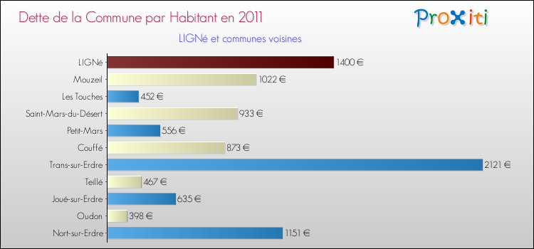 Dette par habitant de la commune en 2011 pour LIGNé et les communes proches Comparaison de la dette par habitant de la commune en 2011 pour LIGNé et les communes voisines