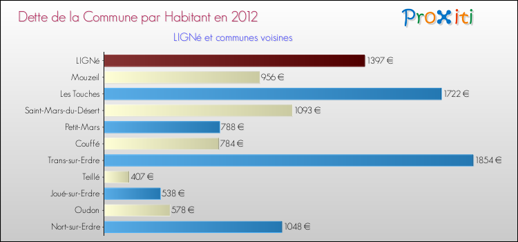 Dette par habitant de la commune en 2012 pour LIGNé et les communes proches Comparaison de la dette par habitant de la commune en 2012 pour LIGNé et les communes voisines