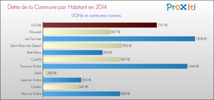 Dette par habitant de la commune en 2014 pour LIGNé et les communes proches Comparaison de la dette par habitant de la commune en 2014 pour LIGNé et les communes voisines