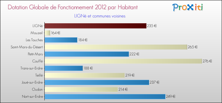 Montant des dotations globales de fonctionnement DGF par Habitant pour LIGNé et les communes proches Comparaison des des dotations globales de fonctionnement DGF par habitant pour LIGNé et les communes voisines