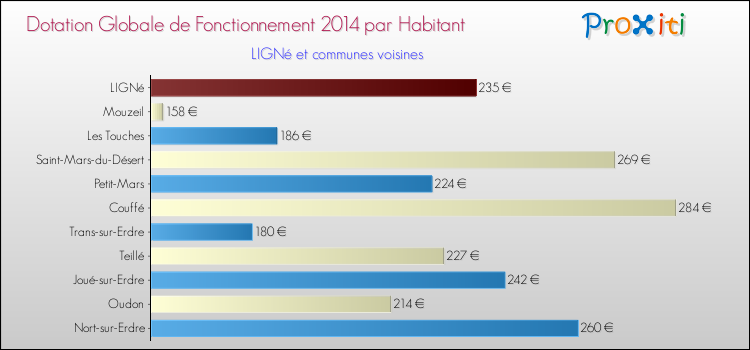Montant des dotations globales de fonctionnement DGF par Habitant pour LIGNé et les communes proches en 2014. Comparaison des des dotations globales de fonctionnement DGF par habitant pour LIGNé et les communes voisines en 2014.