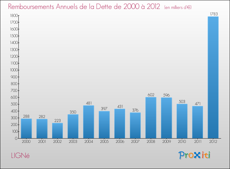 Evolution de l'annuité de la dette pour la commune de LIGNé de 2000 à 2012 Annuités de la dette pour LIGNé de 2000 à 2012