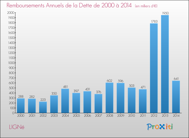 Evolution de l'annuité de la dette pour la commune de LIGNé de 2000 à 2014 Annuités de la dette pour LIGNé de 2000 à 2014