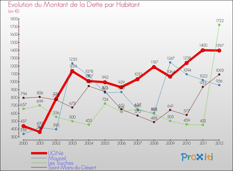 Evolution de la dette par habitant pour la commune de LIGNé et les communes proches de 2000 à 2012 Comparaison de la dette par habitant pour LIGNé et les communes voisines de 2000 à 2012