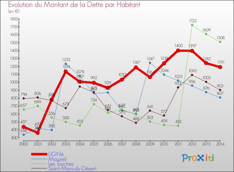 Evolution de la dette par habitant pour la commune de LIGNé et les communes proches de 2000 à 2014 Comparaison de la dette par habitant pour LIGNé et les communes voisines de 2000 à 2014