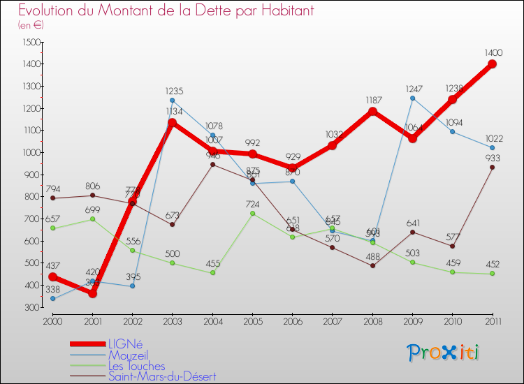 Evolution de la dette par habitant pour la commune de LIGNé et les communes proches Comparaison de la dette par habitant pour LIGNé et les communes voisines