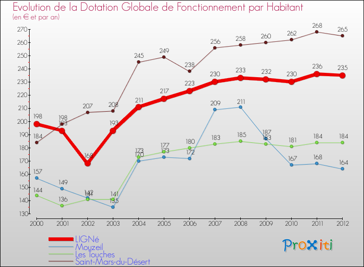 Evolution et montant de la dotation globale de fonctionnement par Habitant pour LIGNé et les communes proches Comparaison des dotations globales de fonctionnement par habitant pour LIGNé et les communes voisines