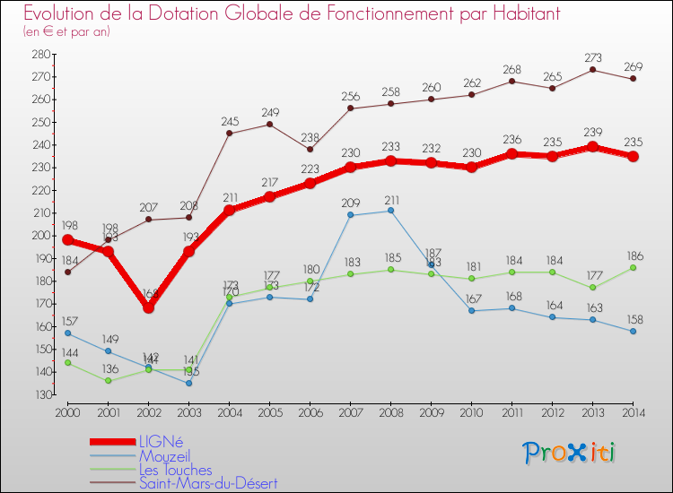 Evolution et montant de la dotation globale de fonctionnement par Habitant pour LIGNé et les communes proches de 2000 à 2014. Comparaison des dotations globales de fonctionnement par habitant pour LIGNé et les communes voisines de 2000 à 2014.