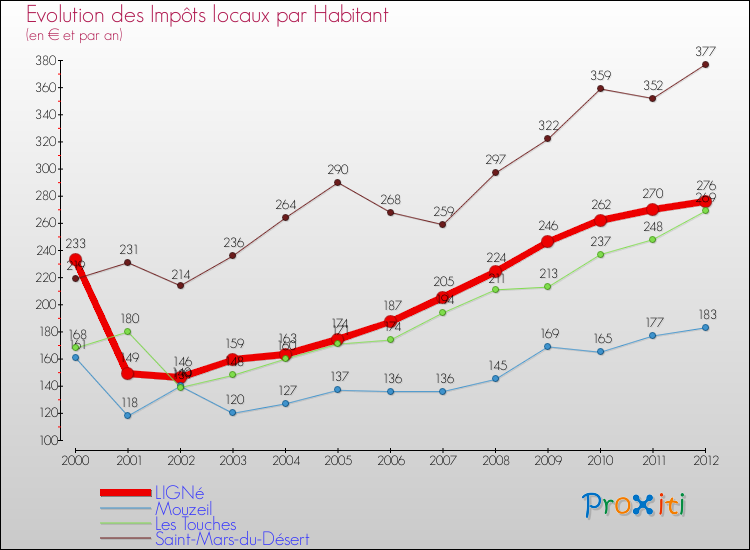 Evolution et montant des impôts locaux par Habitant pour LIGNé et les communes proches Comparaison des impôts locaux par habitant pour LIGNé et les communes voisines