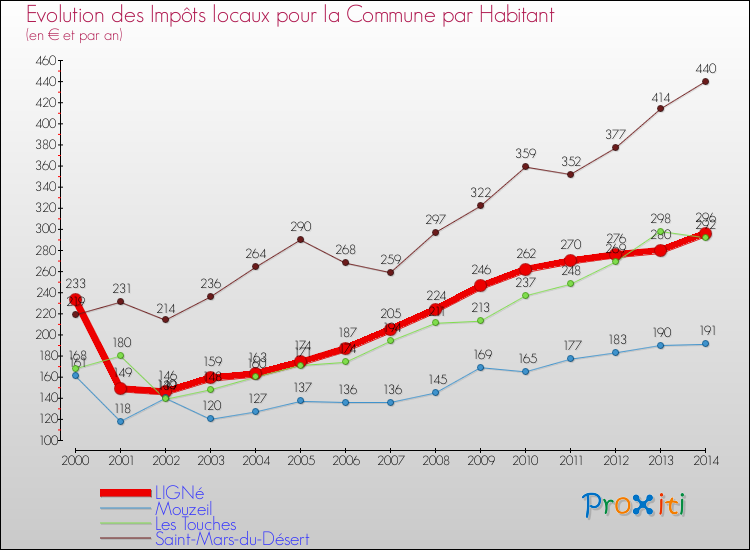 Evolution et montant des impôts locaux par Habitant pour LIGNé et les communes proches de 2000 à 2014 Comparaison des impôts locaux par habitant pour LIGNé et les communes voisines de 2000 à 2014