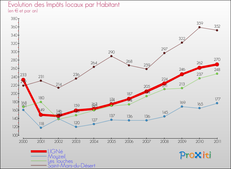 Evolution et montant des impôts locaux par Habitant pour LIGNé et les communes proches Comparaison des impôts locaux par habitant pour LIGNé et les communes voisines