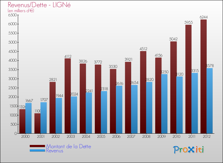 Evolution comparée de la dette et des revenus pour la commune de LIGNé de 2000 à 2012 Comparaison de la dette et des revenus pour LIGNé de 2000 à 2012