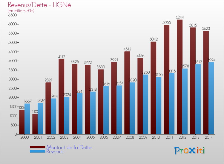Evolution comparée de la dette et des revenus pour la commune de LIGNé de 2000 à 2014 Comparaison de la dette et des revenus pour LIGNé de 2000 à 2014