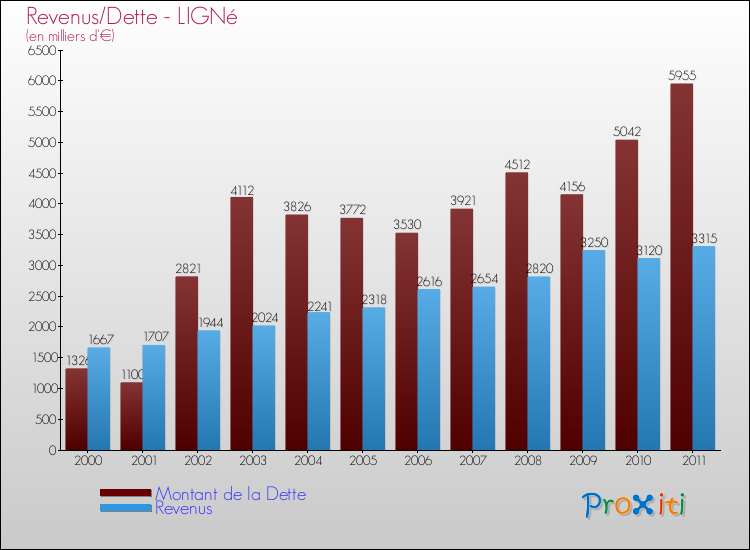 Evolution comparée de la dette et des revenus pour la commune de LIGNé de 2000 à 2011 Comparaison de la dette et des revenus pour LIGNé de 2000 à 2011