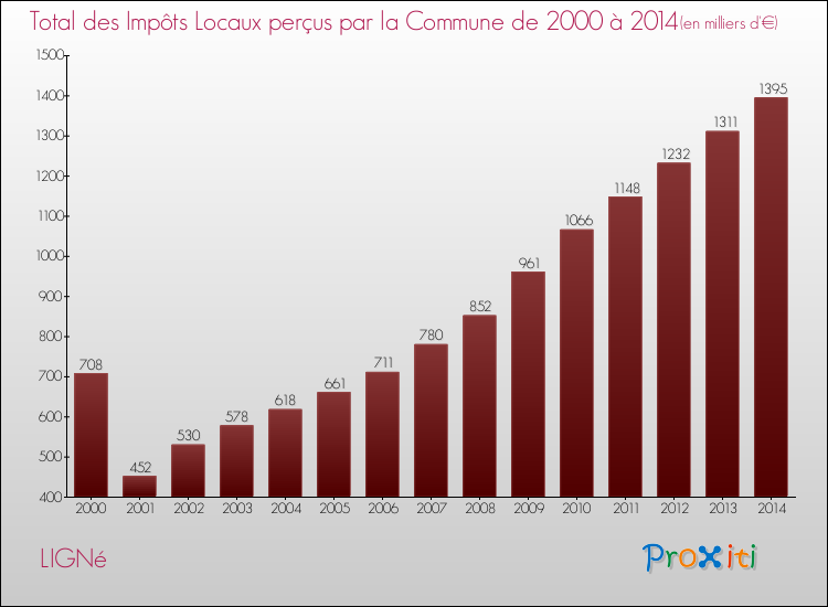 Evolution des Impôts Locaux pour la commune de LIGNé de 2000 à 2014 Evolution des Impôts Locaux pour LIGNé de 2000 à 2014